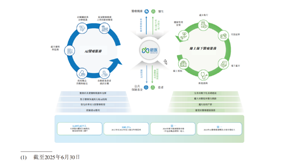 实盘配资最狠的三个平台 AI医疗“运营商”突围：微医控股半年营收30.8亿，现金流转正